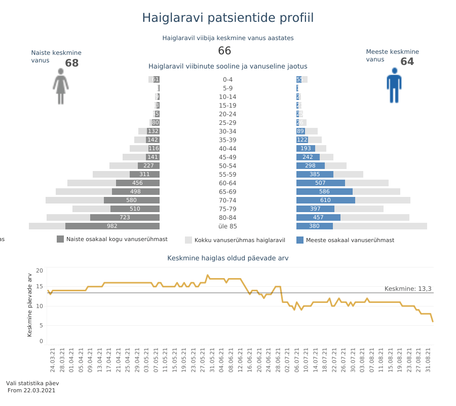 Haiglaravi patsientide profiil